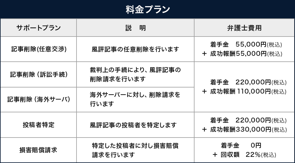 任意交渉による削除請求は着手金なし、報酬金URL1件につき3万円?。ガイドラインに基づく削除請求は着手金なし、報酬金URL1件につき3万円?。削除請求訴求・発信者情報開示請求・仮処分申立は着手金20万円?、報酬金20万円?。